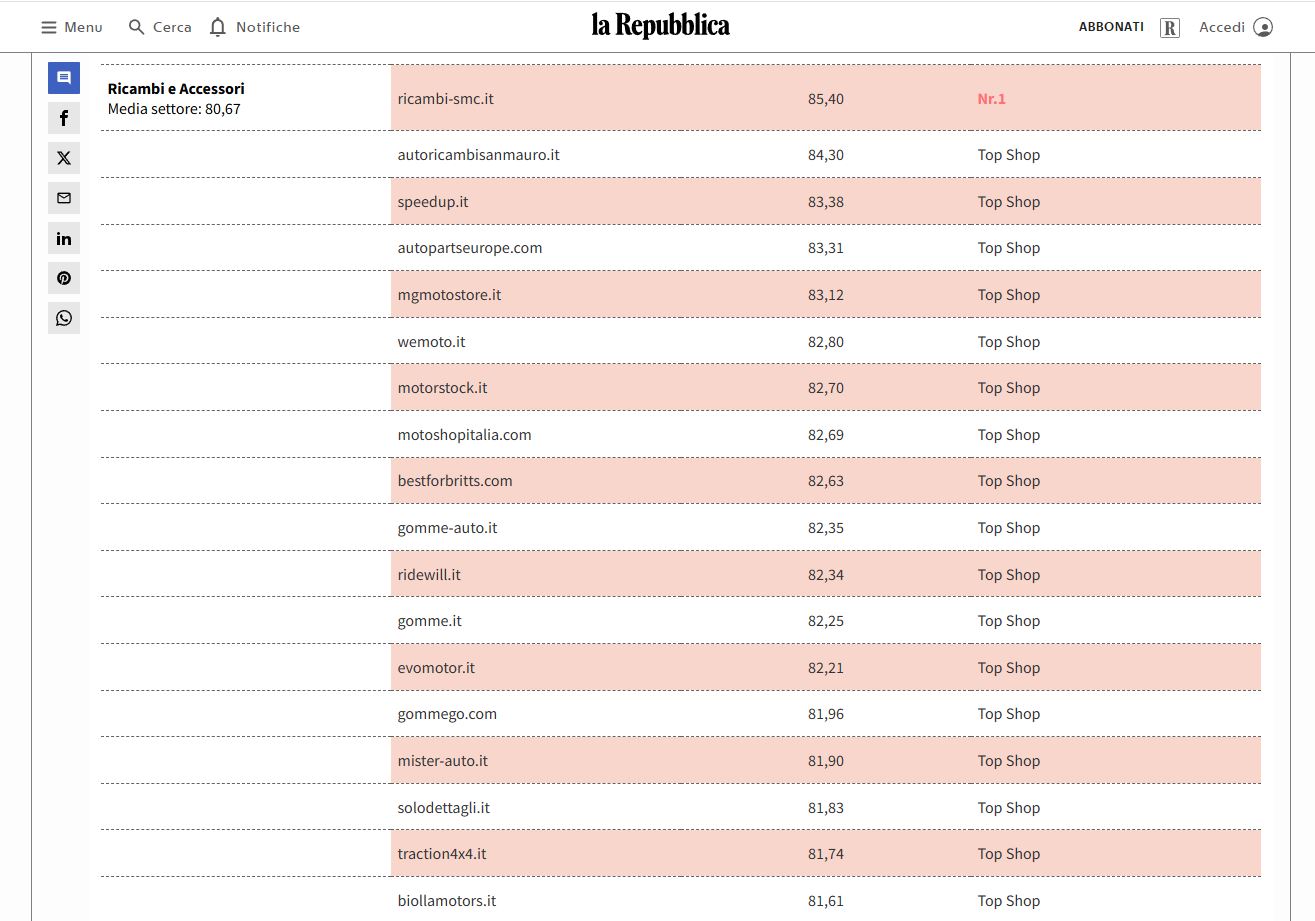 Migliori e-commerce â€“ Motori, sport e outdoor